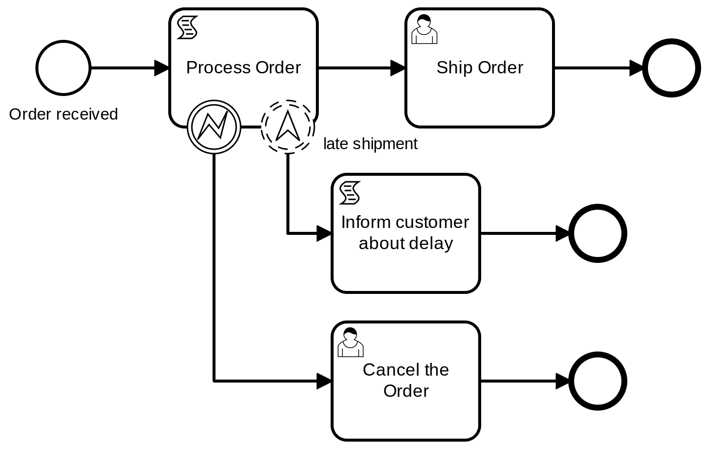 BPMN Order Process