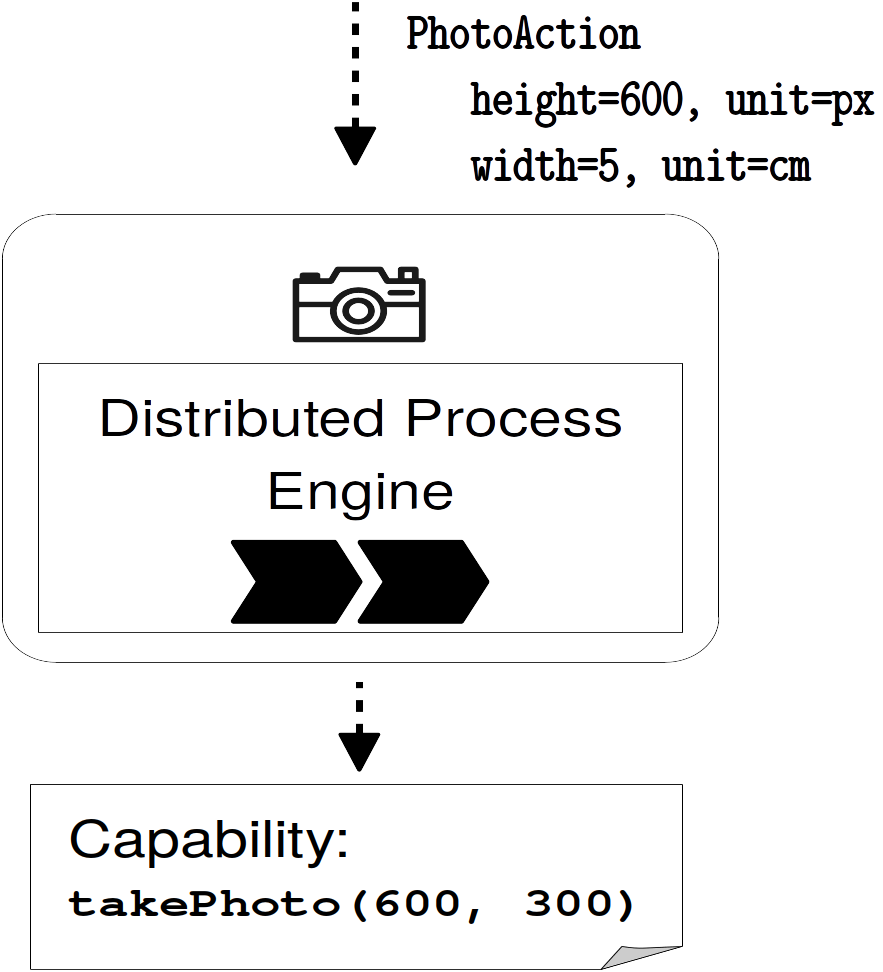 Capability Process Overview