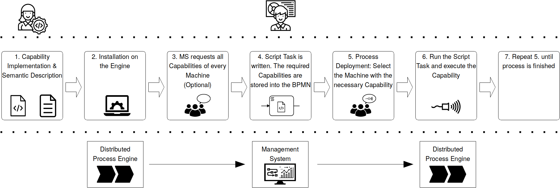 Capability Process Overview