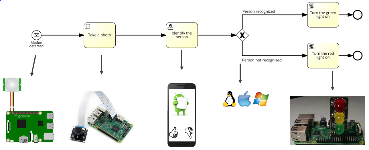 Smart-Home-Motion-Process